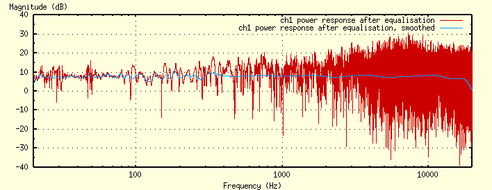 Channel 1 power
response after equalisation