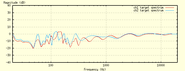 Channel 1 and 2 target spectrums