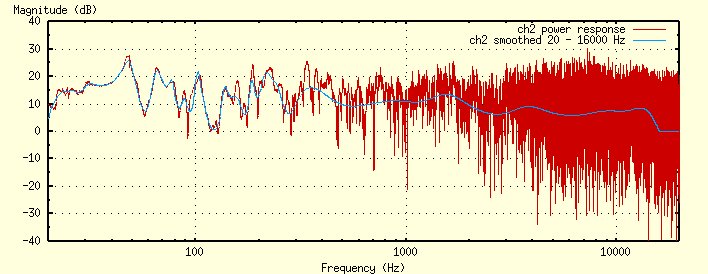 Channel 2 power
response with smoothed rendering